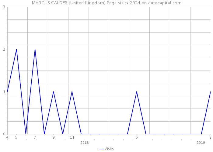 MARCUS CALDER (United Kingdom) Page visits 2024 