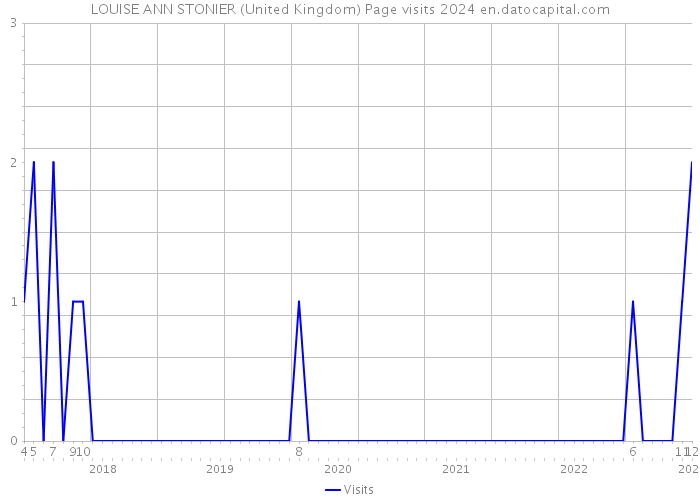 LOUISE ANN STONIER (United Kingdom) Page visits 2024 