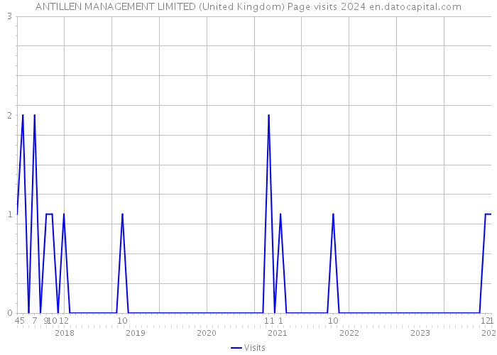 ANTILLEN MANAGEMENT LIMITED (United Kingdom) Page visits 2024 