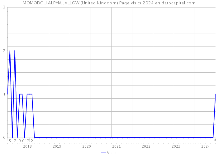 MOMODOU ALPHA JALLOW (United Kingdom) Page visits 2024 