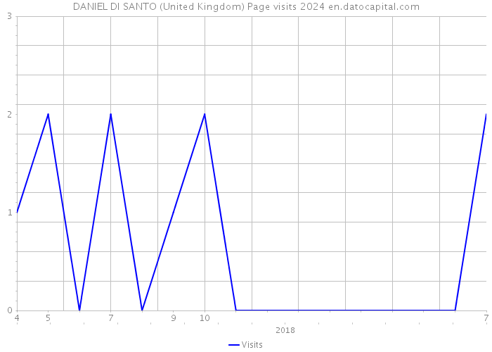DANIEL DI SANTO (United Kingdom) Page visits 2024 
