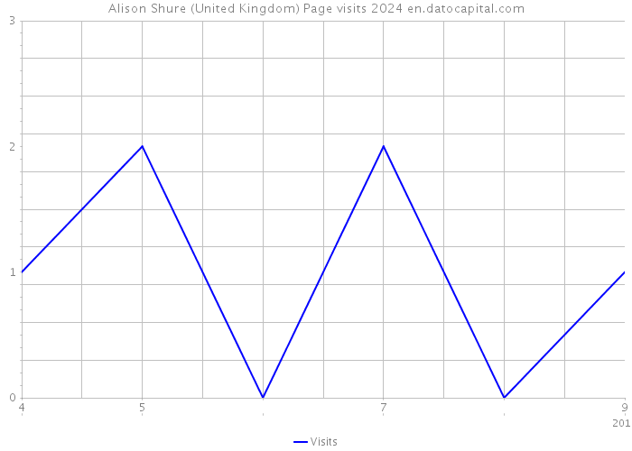 Alison Shure (United Kingdom) Page visits 2024 