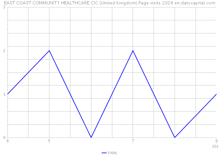 EAST COAST COMMUNITY HEALTHCARE CIC (United Kingdom) Page visits 2024 