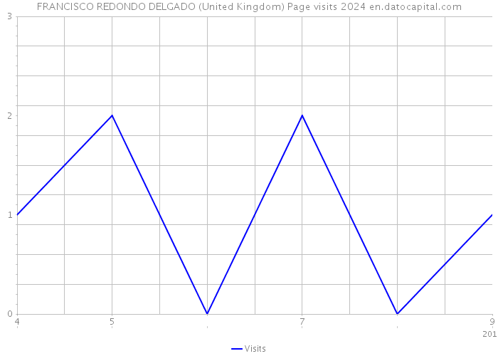 FRANCISCO REDONDO DELGADO (United Kingdom) Page visits 2024 
