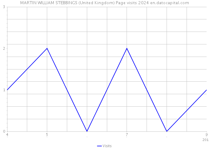 MARTIN WILLIAM STEBBINGS (United Kingdom) Page visits 2024 
