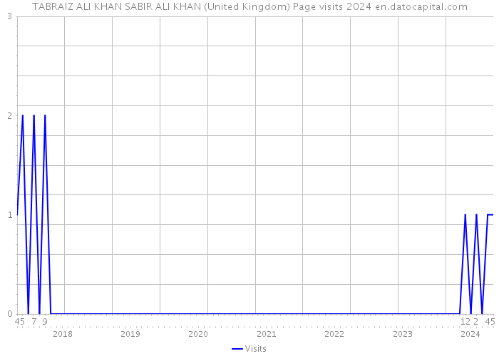 TABRAIZ ALI KHAN SABIR ALI KHAN (United Kingdom) Page visits 2024 