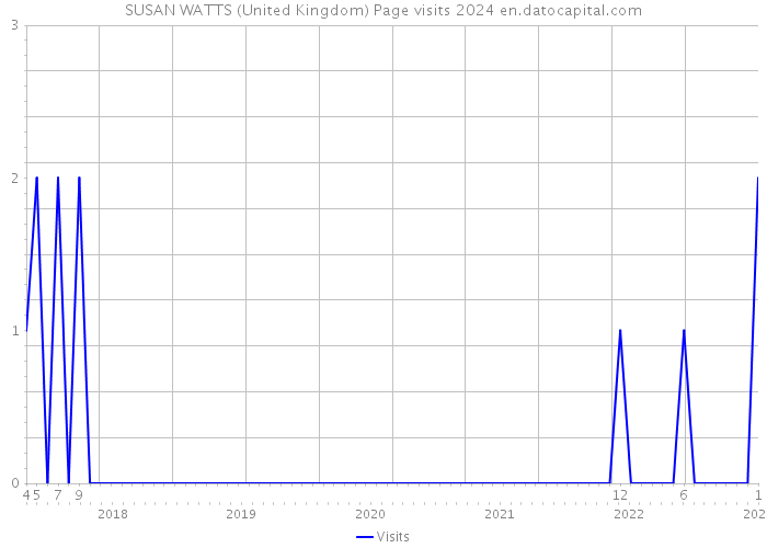 SUSAN WATTS (United Kingdom) Page visits 2024 