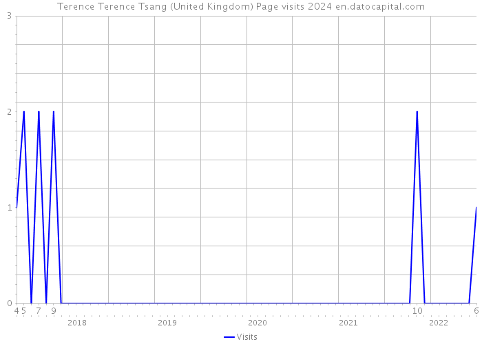 Terence Terence Tsang (United Kingdom) Page visits 2024 