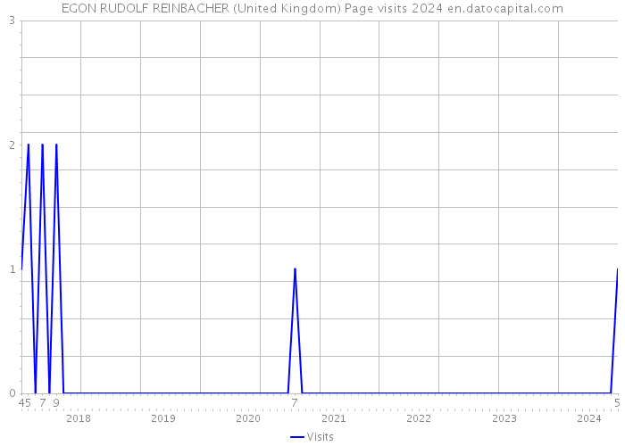 EGON RUDOLF REINBACHER (United Kingdom) Page visits 2024 