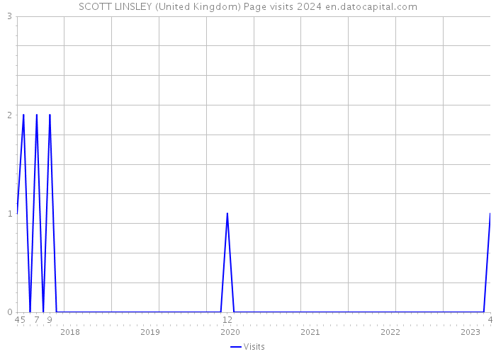 SCOTT LINSLEY (United Kingdom) Page visits 2024 