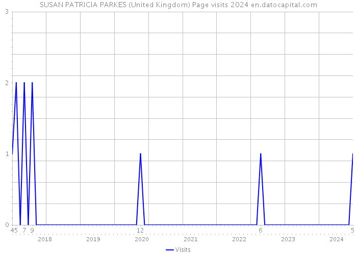 SUSAN PATRICIA PARKES (United Kingdom) Page visits 2024 