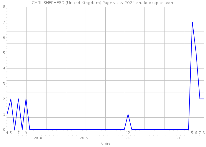 CARL SHEPHERD (United Kingdom) Page visits 2024 