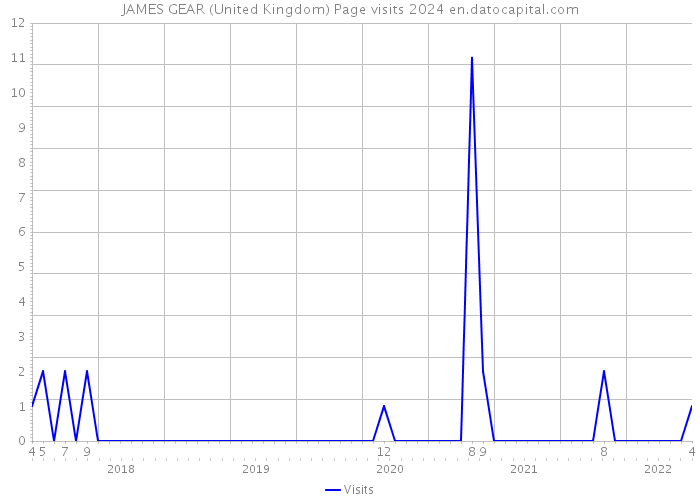 JAMES GEAR (United Kingdom) Page visits 2024 