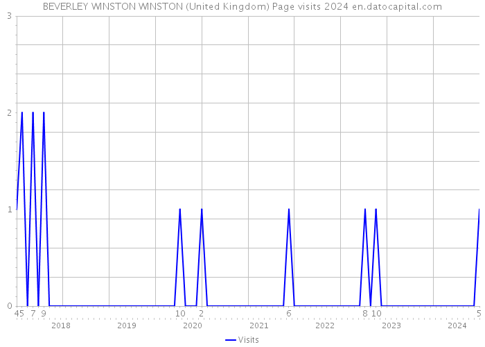 BEVERLEY WINSTON WINSTON (United Kingdom) Page visits 2024 