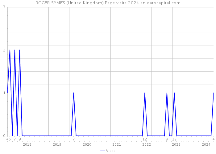 ROGER SYMES (United Kingdom) Page visits 2024 