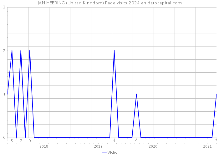 JAN HEERING (United Kingdom) Page visits 2024 