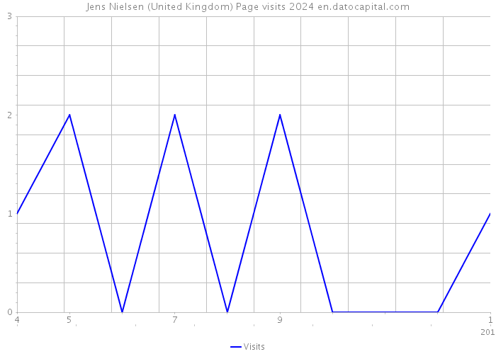 Jens Nielsen (United Kingdom) Page visits 2024 