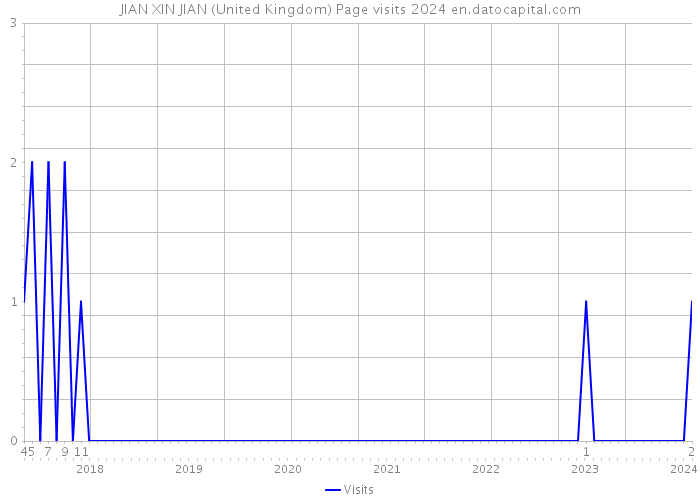 JIAN XIN JIAN (United Kingdom) Page visits 2024 