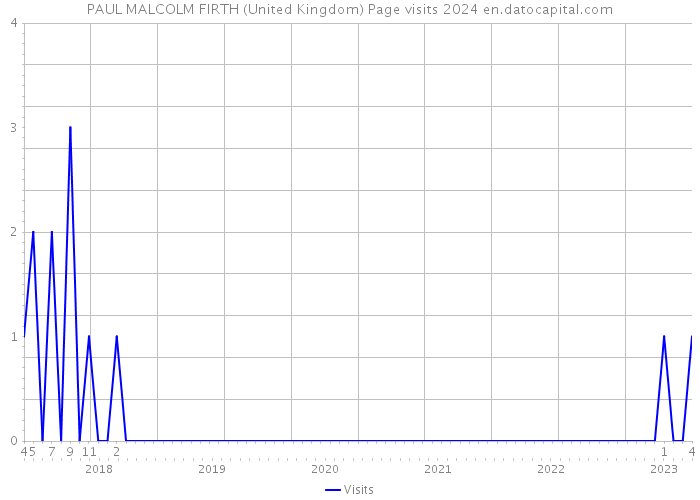 PAUL MALCOLM FIRTH (United Kingdom) Page visits 2024 