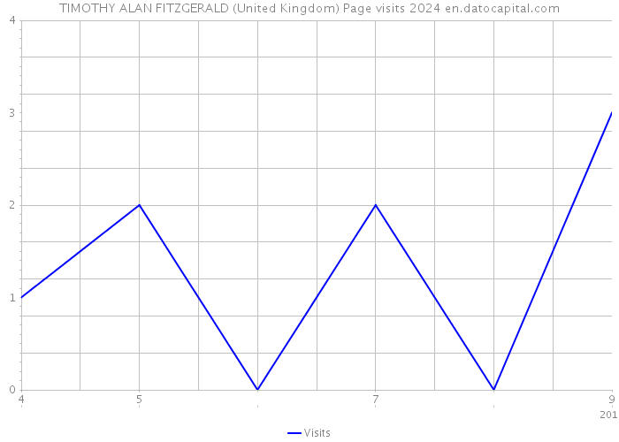TIMOTHY ALAN FITZGERALD (United Kingdom) Page visits 2024 