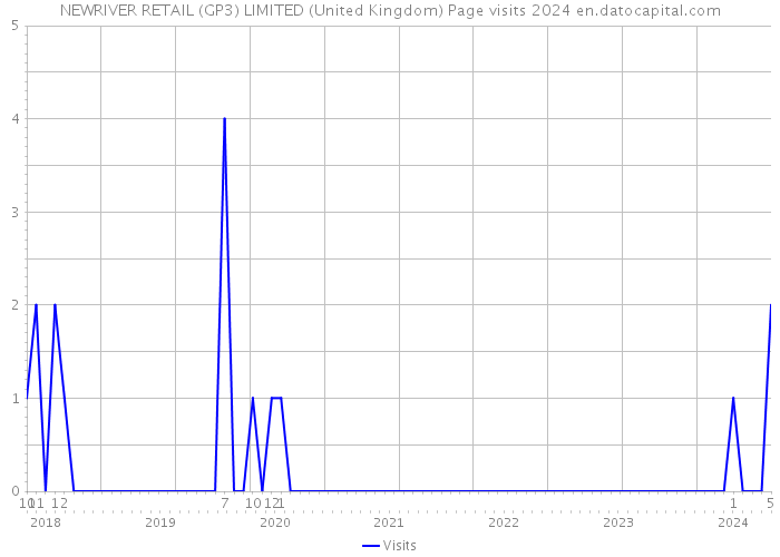NEWRIVER RETAIL (GP3) LIMITED (United Kingdom) Page visits 2024 