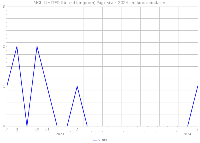 MGL LIMITED (United Kingdom) Page visits 2024 
