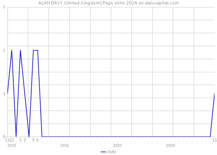ALAN DAVY (United Kingdom) Page visits 2024 