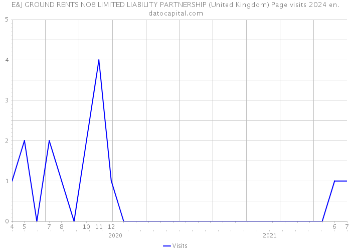 E&J GROUND RENTS NO8 LIMITED LIABILITY PARTNERSHIP (United Kingdom) Page visits 2024 
