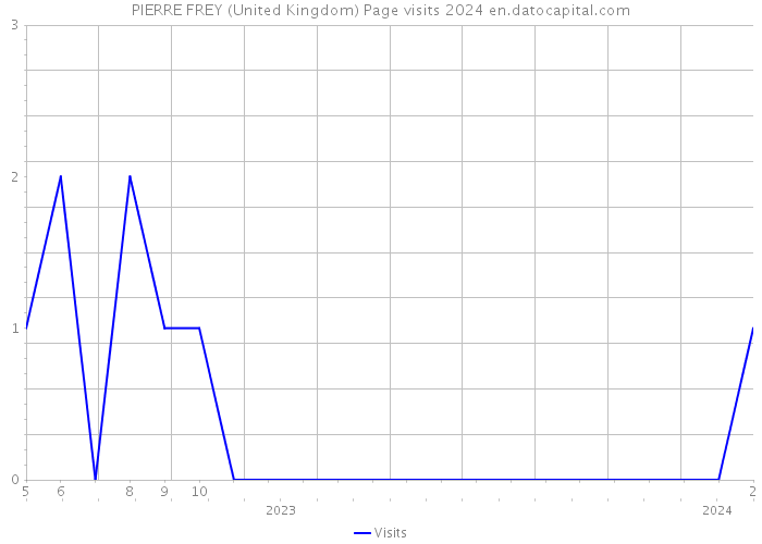 PIERRE FREY (United Kingdom) Page visits 2024 