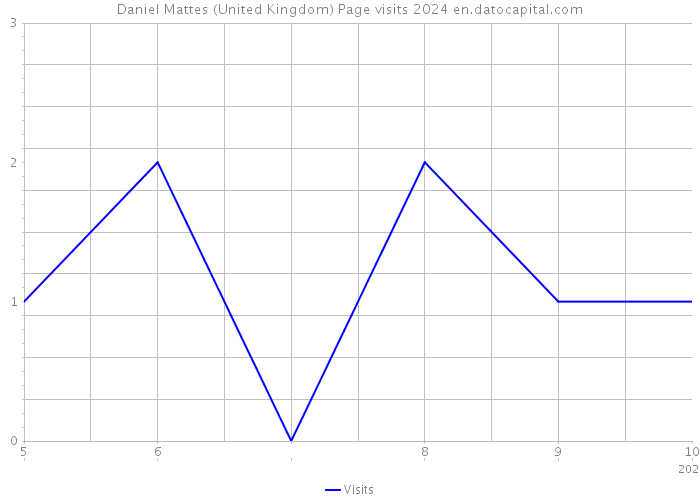 Daniel Mattes (United Kingdom) Page visits 2024 