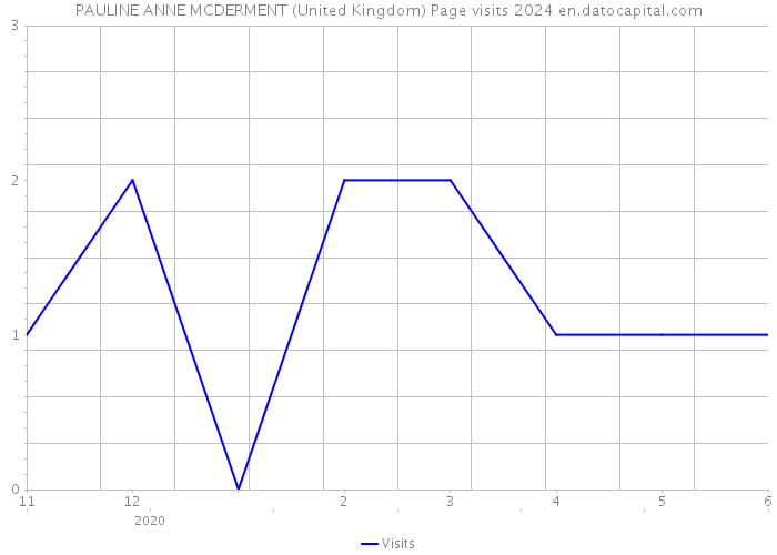 PAULINE ANNE MCDERMENT (United Kingdom) Page visits 2024 