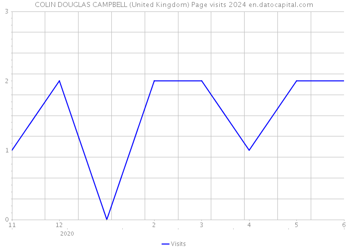 COLIN DOUGLAS CAMPBELL (United Kingdom) Page visits 2024 