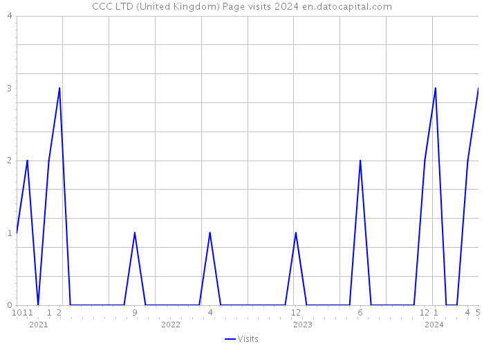 CCC LTD (United Kingdom) Page visits 2024 