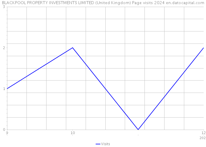 BLACKPOOL PROPERTY INVESTMENTS LIMITED (United Kingdom) Page visits 2024 