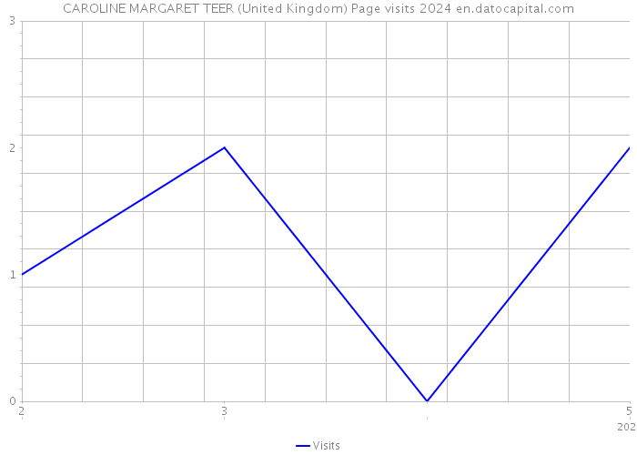 CAROLINE MARGARET TEER (United Kingdom) Page visits 2024 