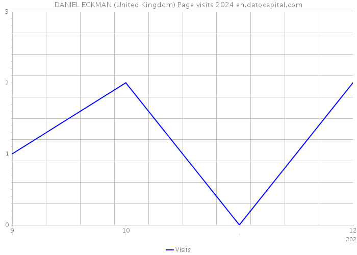 DANIEL ECKMAN (United Kingdom) Page visits 2024 