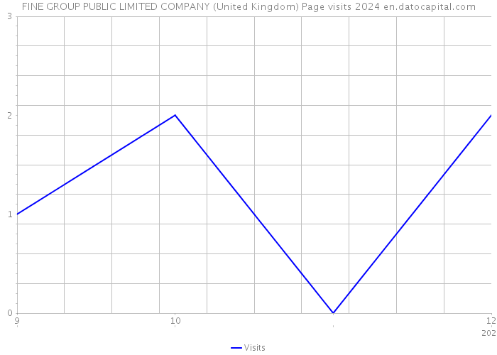 FINE GROUP PUBLIC LIMITED COMPANY (United Kingdom) Page visits 2024 