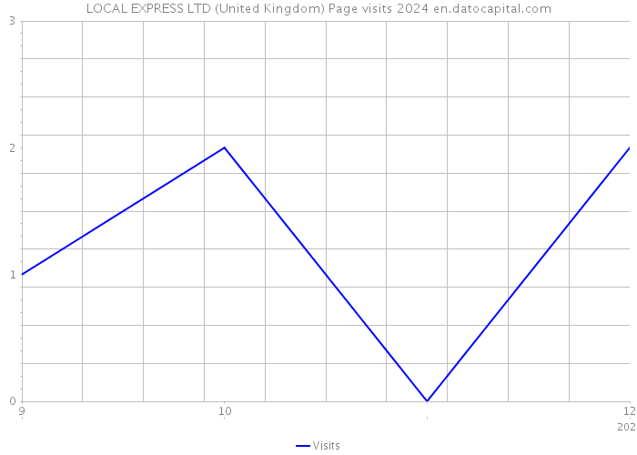 LOCAL EXPRESS LTD (United Kingdom) Page visits 2024 