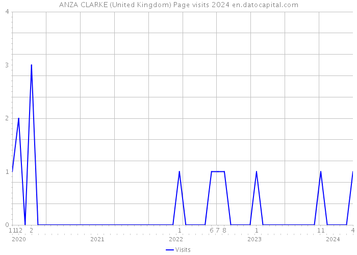 ANZA CLARKE (United Kingdom) Page visits 2024 