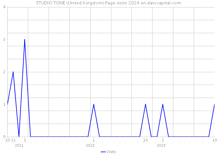 STUDIO TONE (United Kingdom) Page visits 2024 