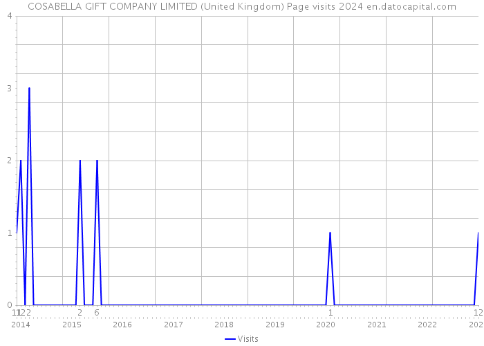 COSABELLA GIFT COMPANY LIMITED (United Kingdom) Page visits 2024 