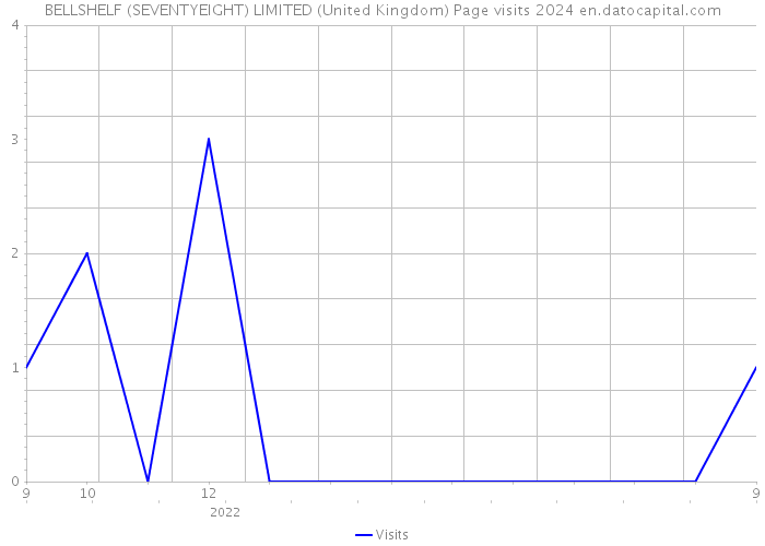 BELLSHELF (SEVENTYEIGHT) LIMITED (United Kingdom) Page visits 2024 