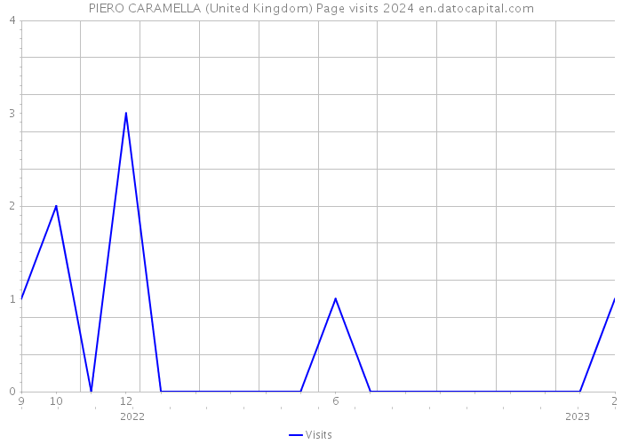 PIERO CARAMELLA (United Kingdom) Page visits 2024 