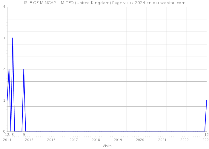 ISLE OF MINGAY LIMITED (United Kingdom) Page visits 2024 