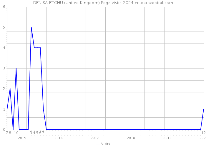 DENISA ETCHU (United Kingdom) Page visits 2024 