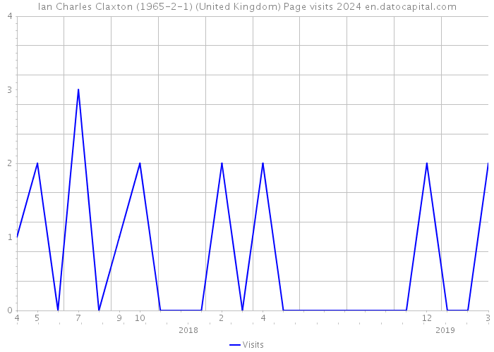Ian Charles Claxton (1965-2-1) (United Kingdom) Page visits 2024 
