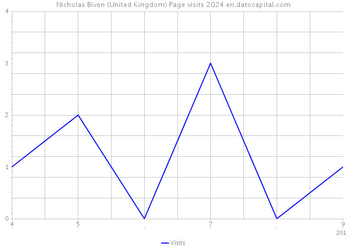 Nicholas Biven (United Kingdom) Page visits 2024 