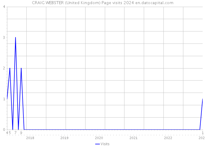 CRAIG WEBSTER (United Kingdom) Page visits 2024 
