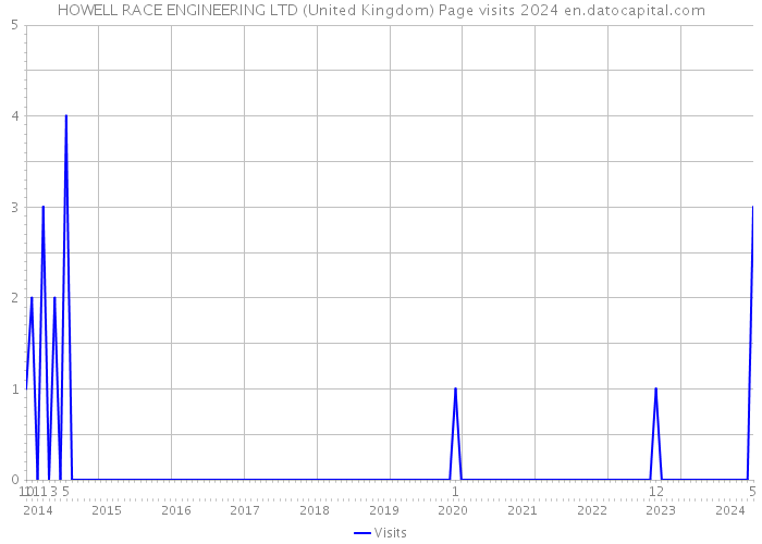 HOWELL RACE ENGINEERING LTD (United Kingdom) Page visits 2024 