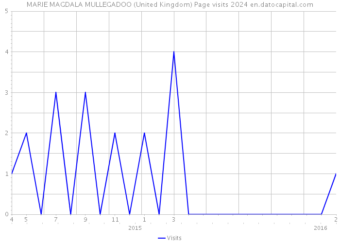 MARIE MAGDALA MULLEGADOO (United Kingdom) Page visits 2024 